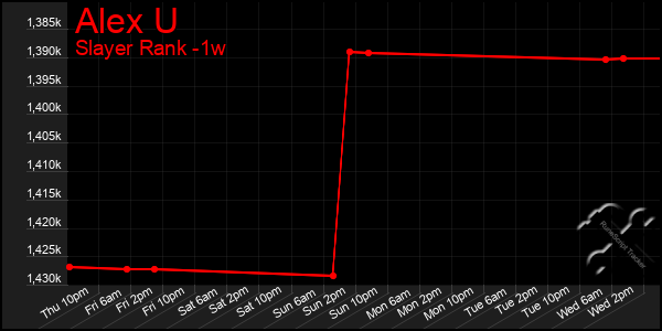 Last 7 Days Graph of Alex U