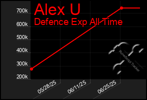 Total Graph of Alex U