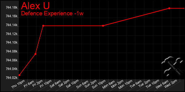 Last 7 Days Graph of Alex U