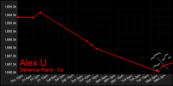 Last 7 Days Graph of Alex U