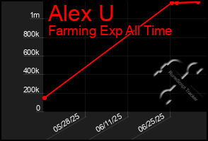 Total Graph of Alex U