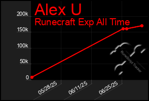 Total Graph of Alex U