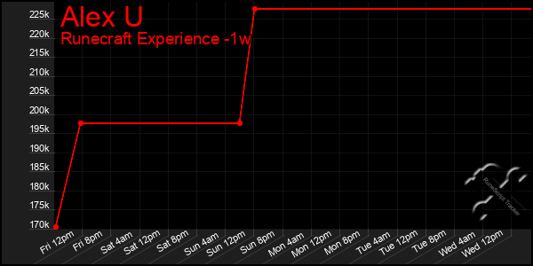 Last 7 Days Graph of Alex U