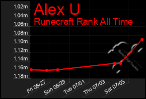 Total Graph of Alex U