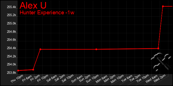Last 7 Days Graph of Alex U