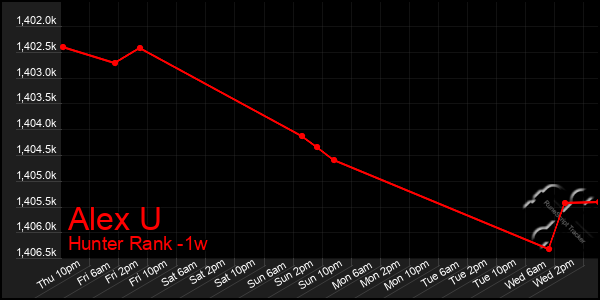 Last 7 Days Graph of Alex U