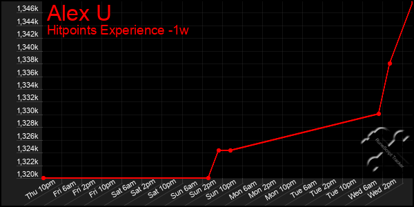 Last 7 Days Graph of Alex U