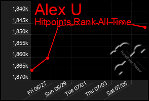 Total Graph of Alex U