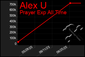Total Graph of Alex U