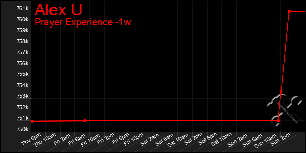 Last 7 Days Graph of Alex U