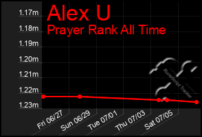 Total Graph of Alex U