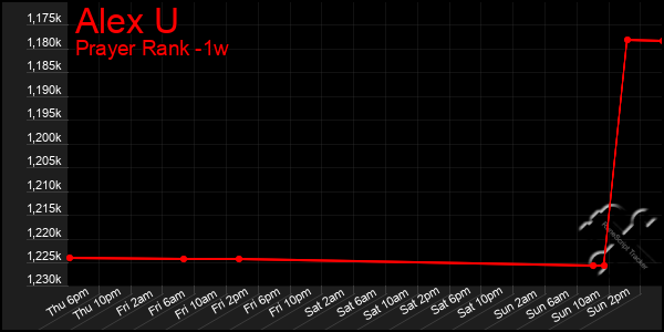 Last 7 Days Graph of Alex U