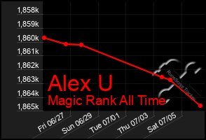 Total Graph of Alex U