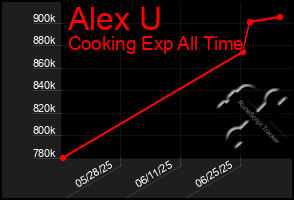 Total Graph of Alex U