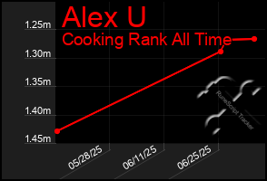Total Graph of Alex U