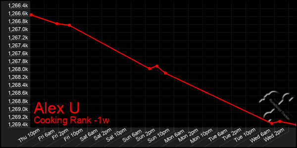 Last 7 Days Graph of Alex U