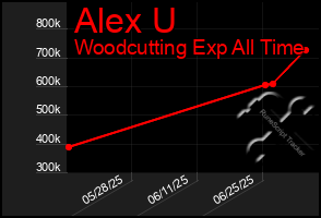 Total Graph of Alex U