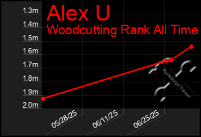 Total Graph of Alex U