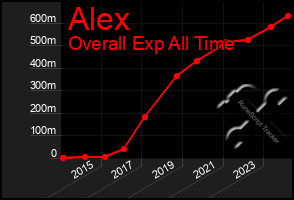 Total Graph of Alex