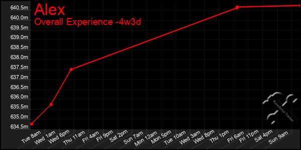 Last 31 Days Graph of Alex