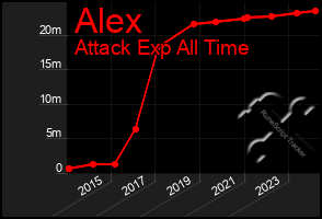 Total Graph of Alex