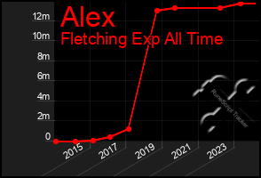 Total Graph of Alex