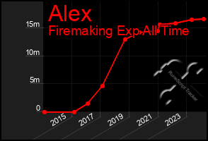 Total Graph of Alex