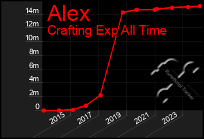 Total Graph of Alex