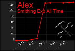 Total Graph of Alex