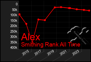 Total Graph of Alex