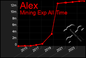 Total Graph of Alex