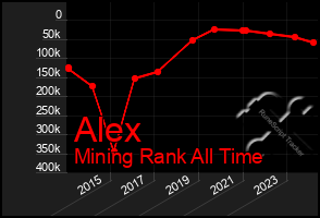 Total Graph of Alex