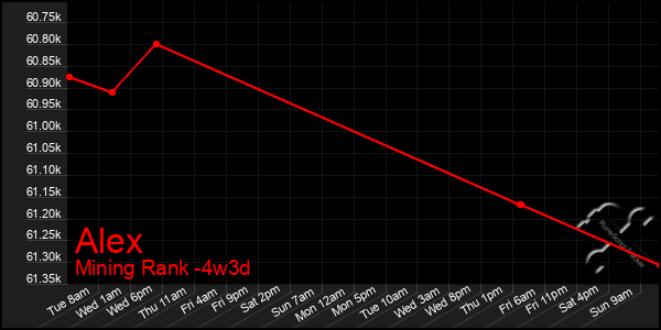 Last 31 Days Graph of Alex