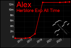 Total Graph of Alex