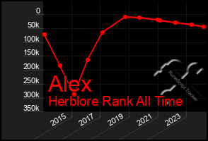 Total Graph of Alex