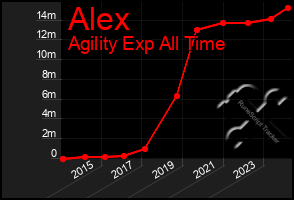 Total Graph of Alex