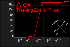 Total Graph of Alex