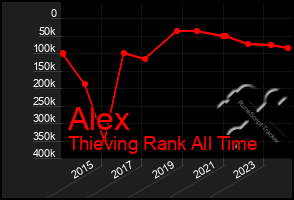 Total Graph of Alex