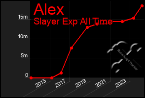 Total Graph of Alex