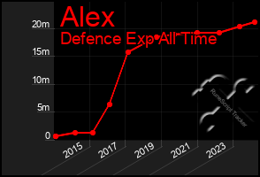 Total Graph of Alex