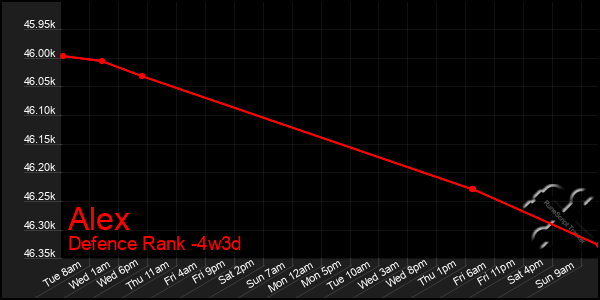 Last 31 Days Graph of Alex