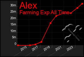 Total Graph of Alex