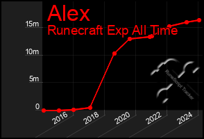 Total Graph of Alex