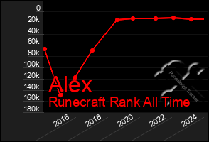 Total Graph of Alex