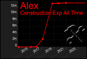 Total Graph of Alex