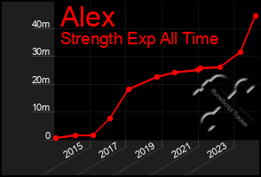 Total Graph of Alex