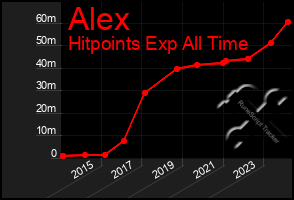 Total Graph of Alex