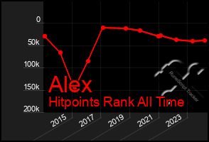 Total Graph of Alex