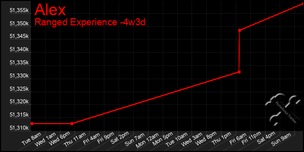 Last 31 Days Graph of Alex