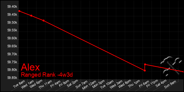 Last 31 Days Graph of Alex